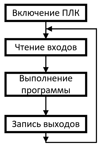 Рабочий цикл ПЛК