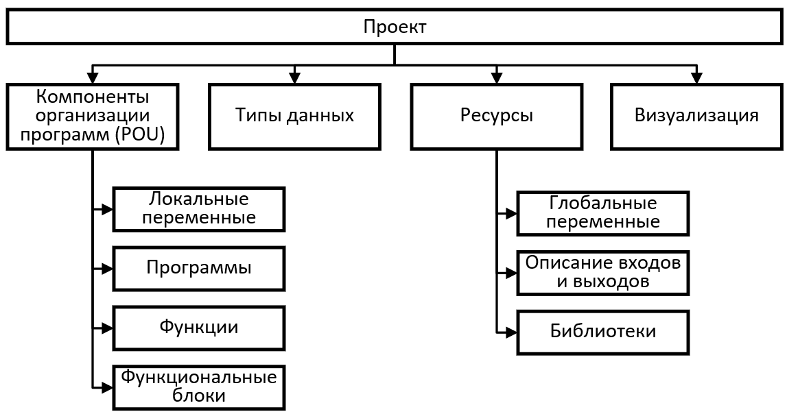 Структура vue проекта