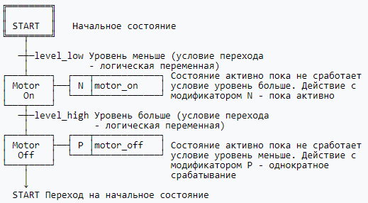 Пример подпрограммы в виде диаграммы SFC