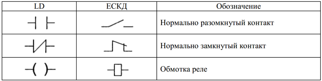 Обозначения базовых элементов