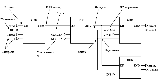 Представление секции FBD